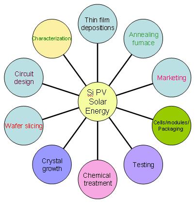 Fig. 49. Main components in making PV solar modules And the applications are many! (Fig.