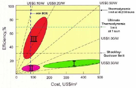 Fig. 2 shows conversion efficiency (%), cost per unit area (US$/m 2 ) for the three generations of PV solar cells [2].