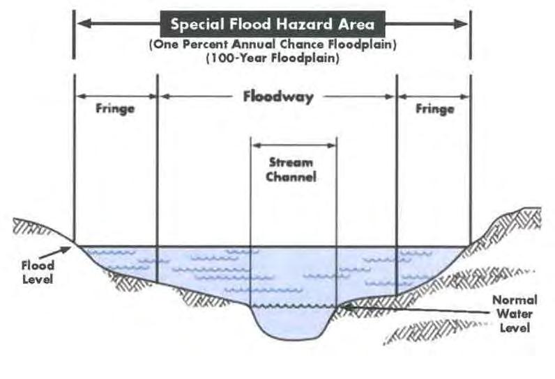 Key Definitions Special Flood Hazard Area (SFHA) is an area of high flood risk that is inundated by the 1% annual chance flood sometimes referred to as the 100-year flood or base flood.