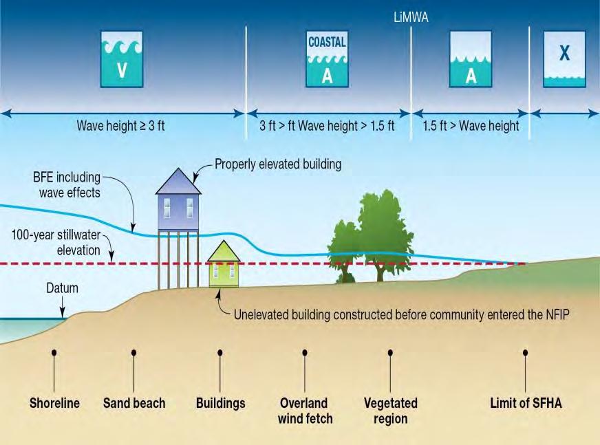 Flood Zones Zone V Areas along coasts subject to inundation by the 1-percent-annual-chance flood event with additional hazards associated with storm-induced waves 3 ft.