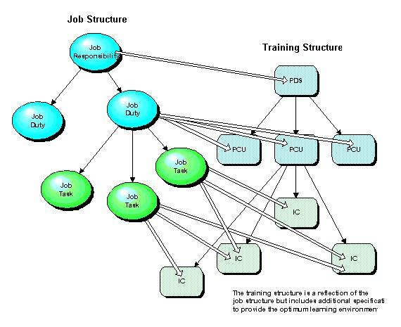 Figure 2: Relationship of Job Structure to Training Structure In order to establish a PDS the following participants and their responsibilities are required Weather Service Headquarters Establish a