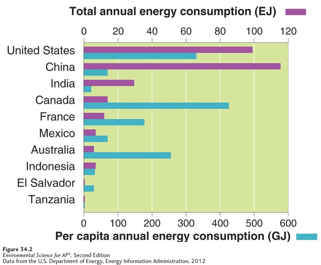 Worldwide Patterns of Energy Use Global variation in total annual energy consumption and per capita