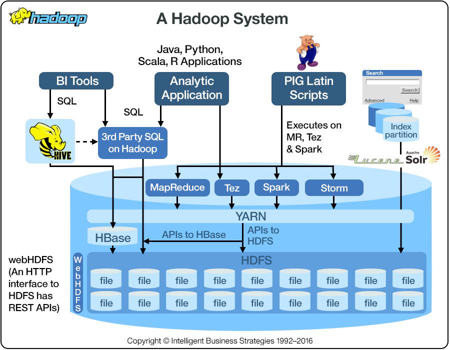 Technical Features of Cloud Computing: Hadoop What does hadoop do?