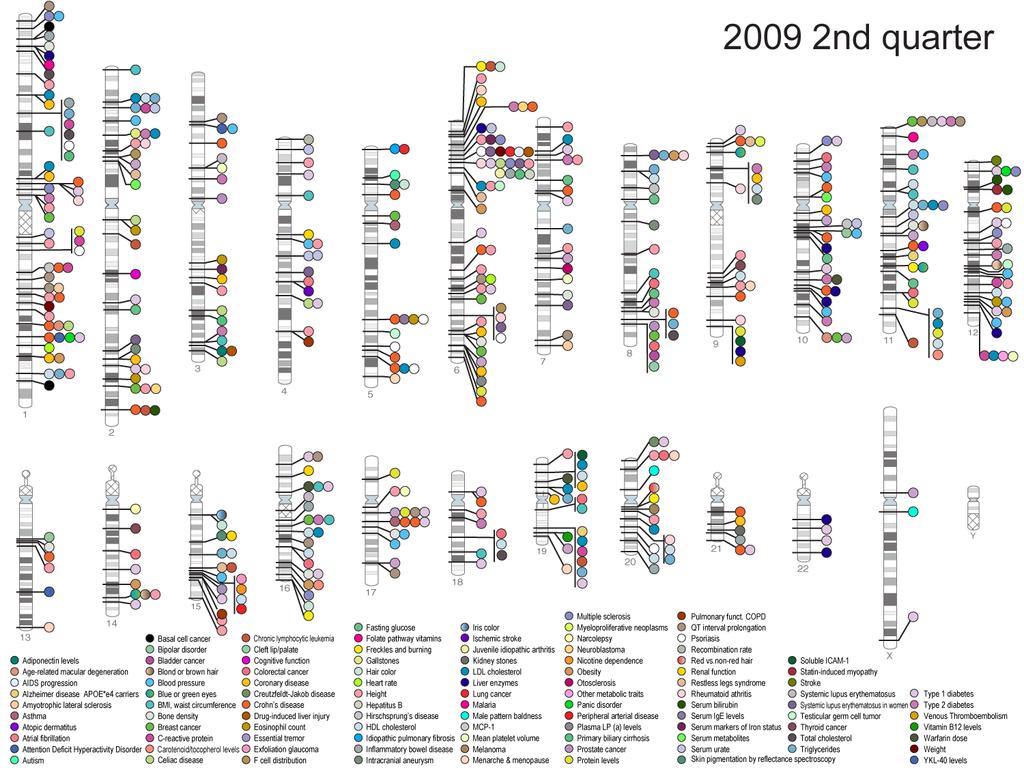 Published Genome-Wide Associations through 6/2009, 439