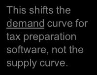 A C T I V E L E A R N I N G 3 C. rofessional preparers raise their price rice of tax return software This shifts the demand curve for tax preparation software, not the supply curve.