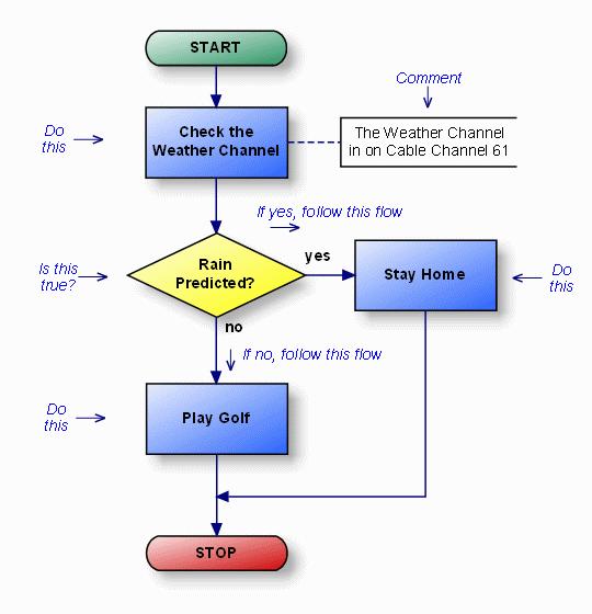 Flowchart A flowchart is a graphical representation of