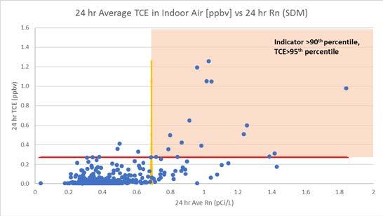concentrations rise steeply once T > 18 o C Radon slightly better predictor than T Daily Rn vs TCE Rn Indicator