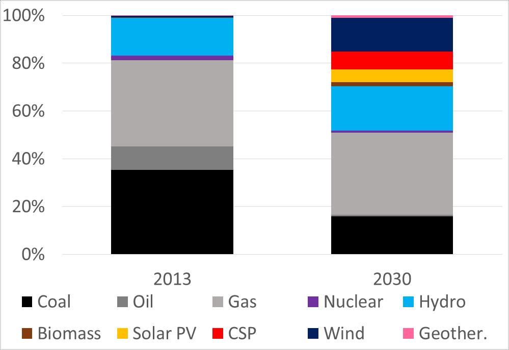 Diversified power generation mix Total installed capacity by 2030: 610 GW, up to 310