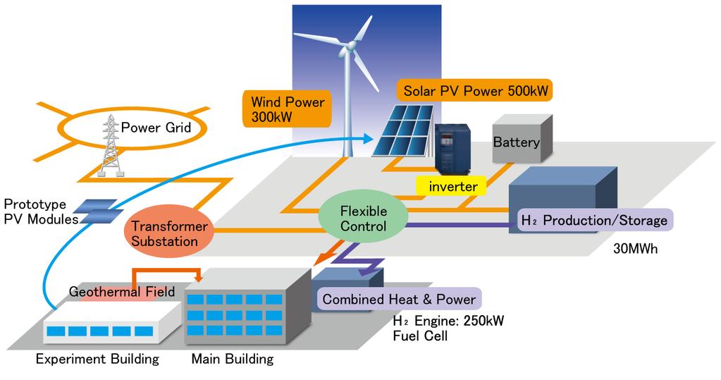 2 Renewable Energy Network at FREA(April, 2014) System R&D for renewable energies mass introduction MW PV, wind power integration with storage (batteries,