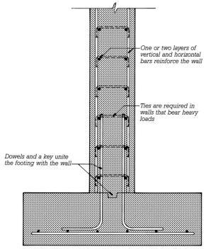The steel reinforcing projecting from the footing will overlap with