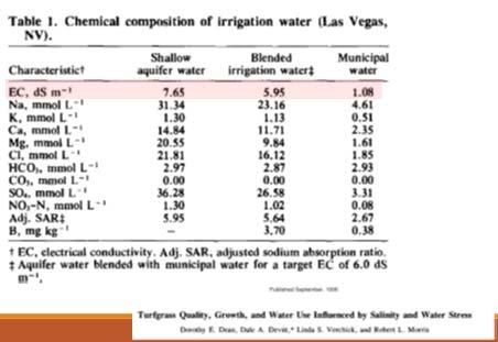 Blending Water Sources Can Be the Key Management Techniques for Poor Quality Water Irrigate with leaching fraction Periodic flushing Add gypsum if sodium is high (elemental sulfur can be used if soil
