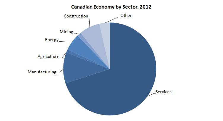 Background (chemical sector in Canada; energy intensity with energy efficiency; sustainable solutions) This next section describes the chemical industry and how energy resources and natural gas in