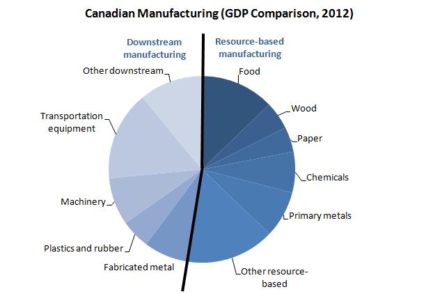 Canada s Economy is Closely Linked to Natural Resources While the Canadian economy is mature and appears to be dominated by the service sector many of these services are related to manufacturing and