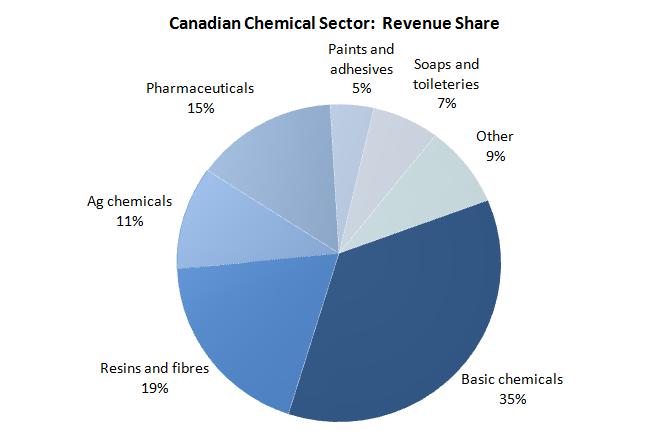 Canada s Chemical Sector Chemistry Conversion and Value added Chemicals are made from Canada s energy products and minerals.