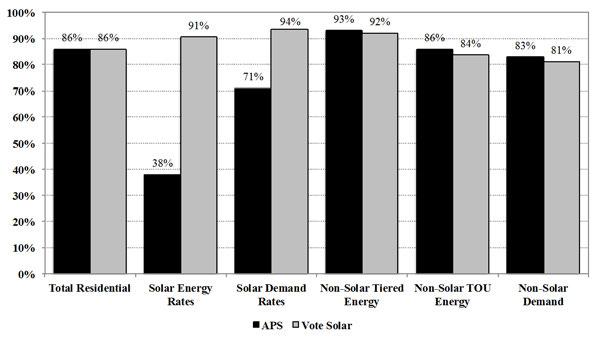Figure : Comparison of APS and Vote Solar Residential Cost Recovery Results 0 It is clear from the results provided in Figure that APS s COSS skews in ways that disfavor DG customers.