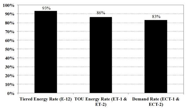 Figure : Relative Cost Recovery from Residential Customers in APS COSS 0 0 These findings also demonstrate that customers on the standard tiered energy rate, E-, pay a higher percentage of the costs
