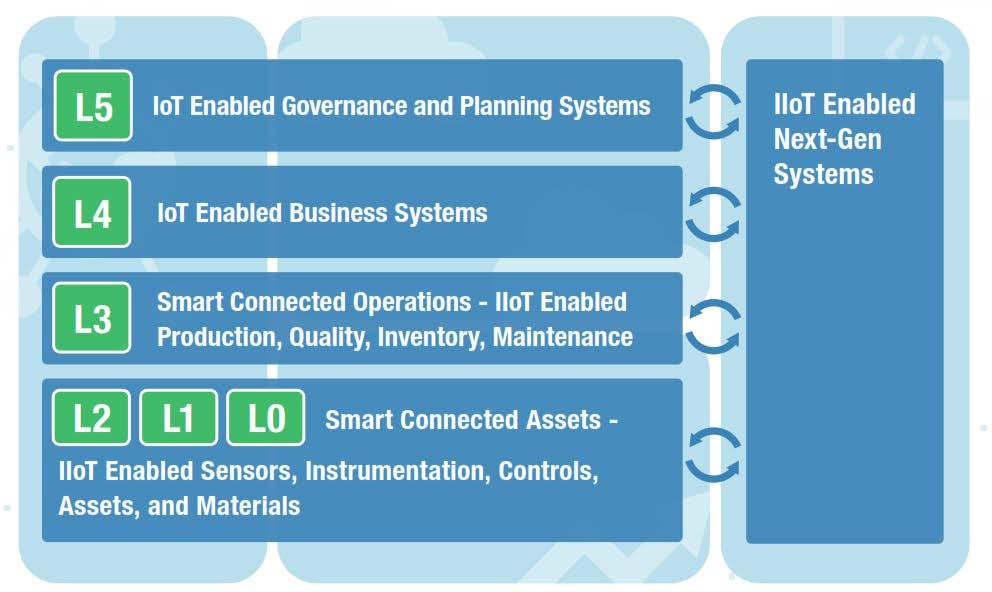 Next-Generation Manufacturing Systems Architecture No Value