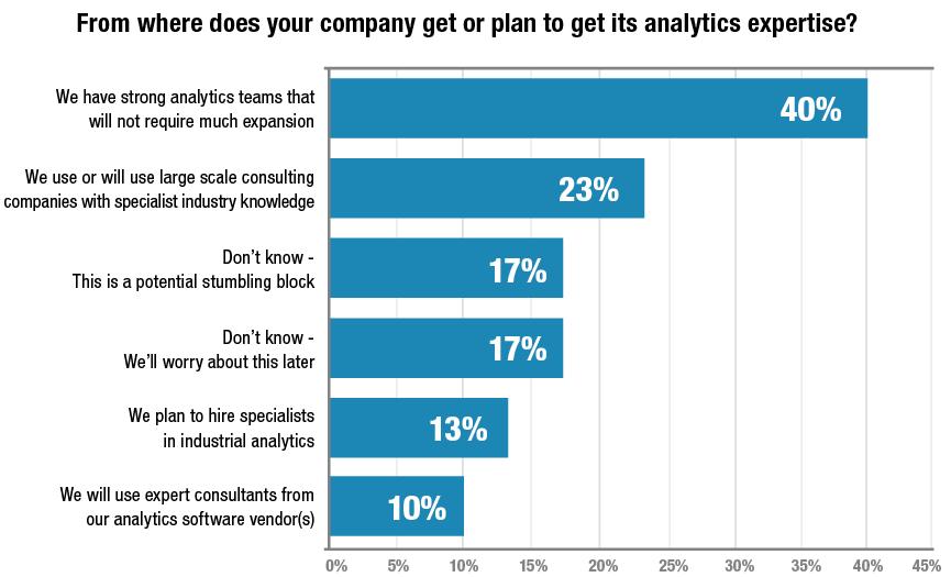 Analytics Expertise Many Companies already feel mature with current analytics capabilities.