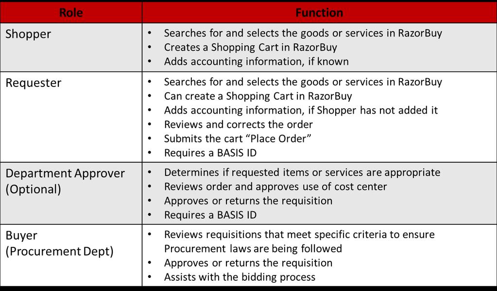 RazorBuy Roles Each department must have at least 2 Requesters.