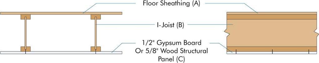 ESR-1405 Most Widely Accepted and Trusted Page 11 of 11 1 / 2 " Gypsum Board Attached to Bottom of Flange (A) Floor Sheathing: Materials and installation per Section R503 of the 2012 IRC (B) I-Joist: