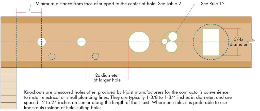 ESR-1405 Most Widely Accepted and Trusted Page 5 of 11 Rules for cutting holes in the webs of PRI Joists: 1.