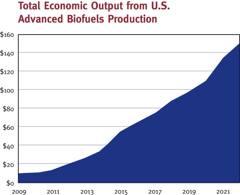 Advanced Biofuel Production Will Contribute Billions in Economic Growth Direct annual contribution to U.S. economic growth will be felt quickly: 2012 $5.