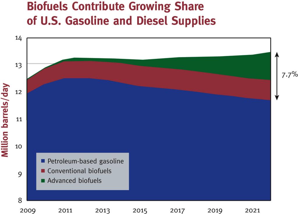Advanced Biofuels Will Reduce U.S. Oil Imports Advanced biofuel could reduce annual oil imports: 2012 $5.