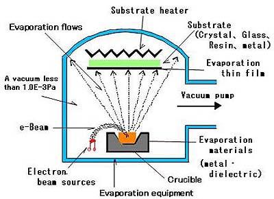 Method of metal deposition Evaporation CVD PVD ECD