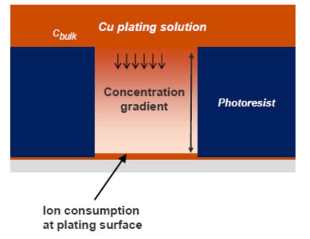 Issues in plating megapillars Because of the extreme height (200mm), a high plating rate (3 to 5 mm/min) is demanded Because of the extreme depth of the resist feature, diffusion of Cu 2+ ions