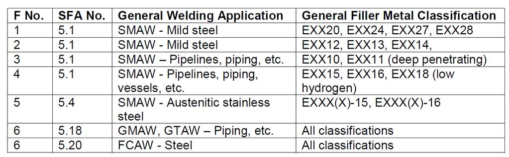 3.5.1.2 A welder qualified on pipe in the 6G position is qualified to weld pipe and plate in all positions. 3.5.1.3 A welder qualified on pipe in the 1GR position is qualified to weld plate in the flat position.