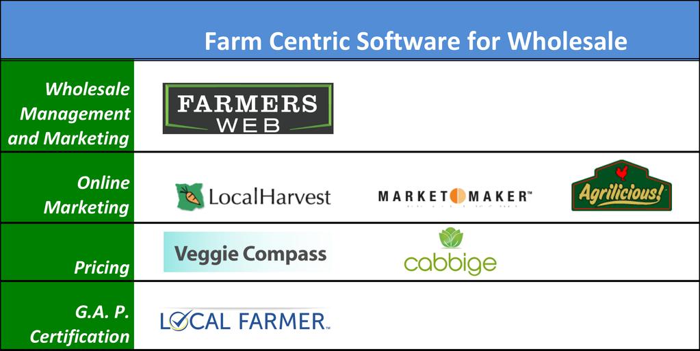 Software: Farm Centric Software for Wholesale CSA, Crop Planning,