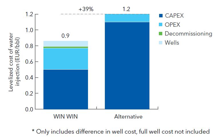 WIN WIN is cost-competitive for suitable fields The use case costs have been compared with a conventional alternative where water injection is accomplished with a flowline from the host.
