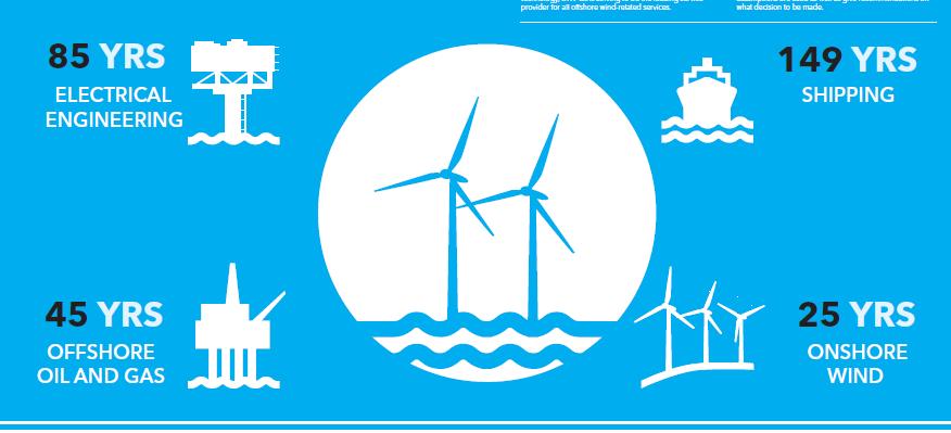 Leveraging on experience - Offshore wind