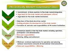 Arab Electricity Market