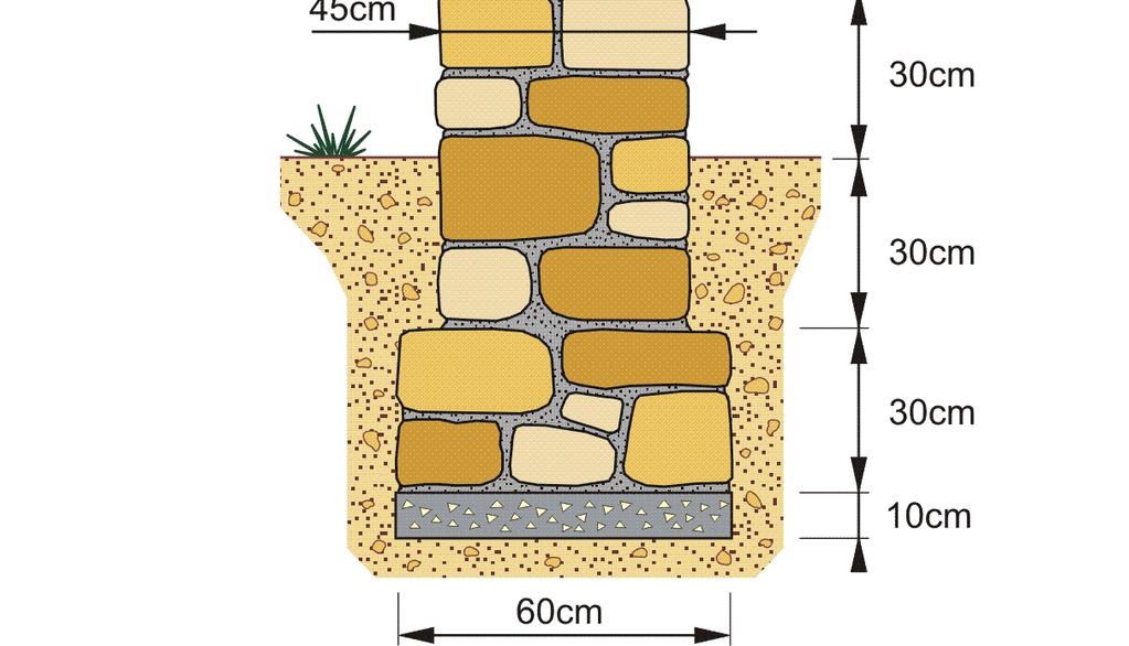 45 m wide to a depth of 0.3 m below ground and 0.3 m above ground. The masonry above ground will also function as the plinth. 3. Masonry walls a) Prepare cement mortar 1:6 for the masonry walls.