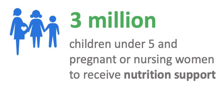 Nutrition WFP is scaling up its nutrition work to reach 3 million children under 5 and pregnant or nursing women in 2019.