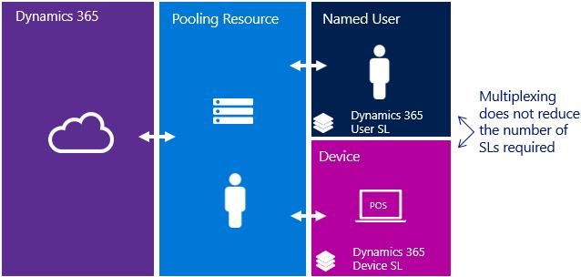 Figure 5: Multiplexing Dual Use Rights One of the advantages of Dynamics 365 is dual use rights.
