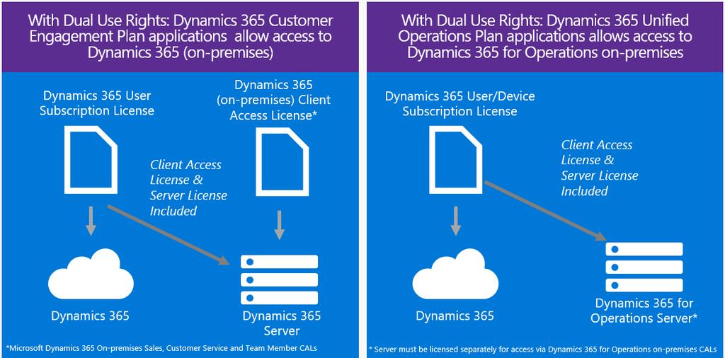 Figure 6: Dual Use Rights/Mapping Field Service on-premises functionality is available for Dynamics 365 Field Service license or a plan that includes the Field Service application Dual Use Rights
