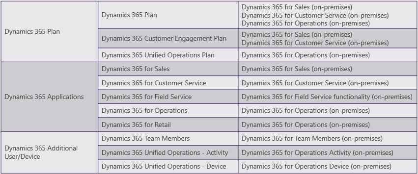Dynamics CALs have no reciprocal rights to access functionality provided exclusively to Dynamics 365 User SLs, nor do Dual Use Rights imply equivalent capabilities between Dynamics CALs and Dynamics