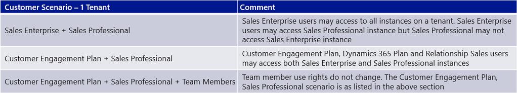Figure 10: Mix and match deployment Microsoft Relationship Sales solution Microsoft Relationship Sales solution (MRSs), licensed per user, helps sales professionals build the relationships they need