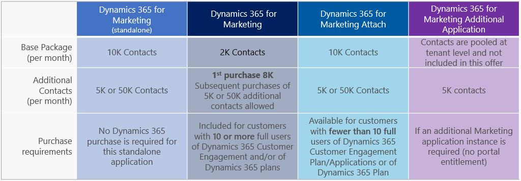 Figure 11: Marketing Applications Dynamics 365 for Marketing (standalone) Customers who don t have any Dynamics 365 Customer Engagement applications may purchase the Dynamics 365 for Marketing