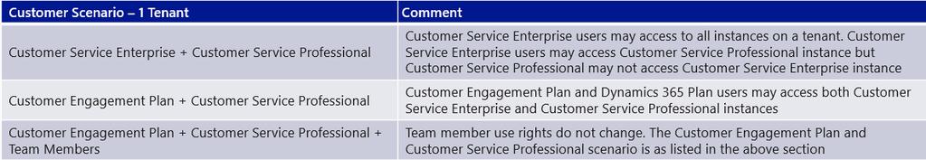 Engagement Add-ons: Additional subscription capacities Use Rights: Detailed use rights corresponding to the USLs and applicable device SL Dynamics 365 for Field Service is the recommended choice for