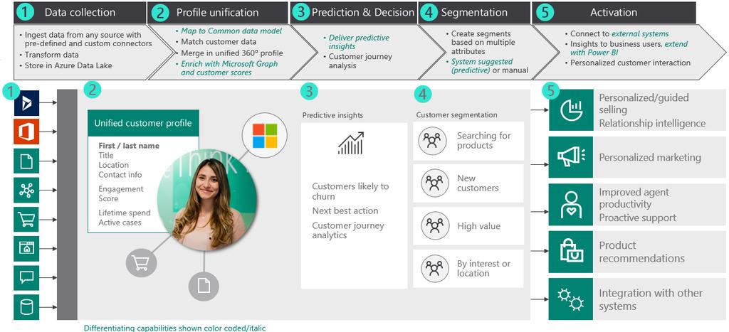 Insights Add-ons: Additional subscription capacities Dynamics 365 Customer Insights is licensed per organization and enables every organization to unify and understand their customer data to harness