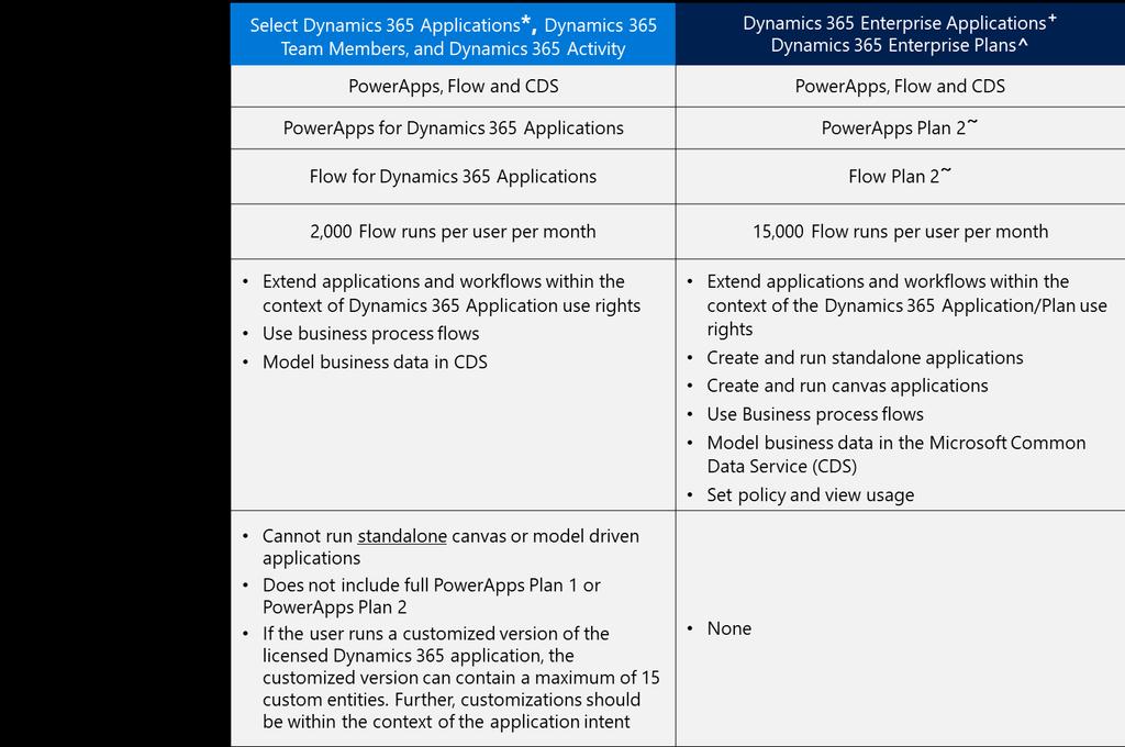 Figure 15: PowerApps Use Rights Unified Service Desk for Microsoft Dynamics 365 (USD) consolidates numerous communication channels (such as phone, chat, email, and social media) and relevant services
