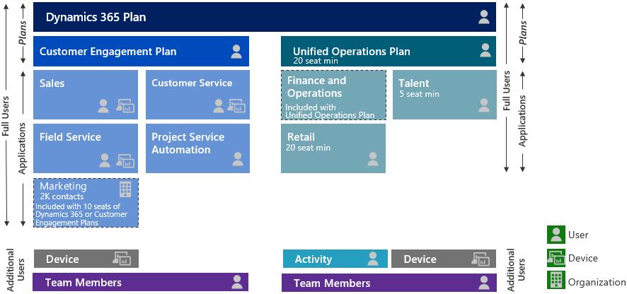 Figure 1: Dynamics 365 Plan Overview How to buy Dynamics 365 Licensing Programs Licensing Programs are channels where you can buy Dynamics 365.