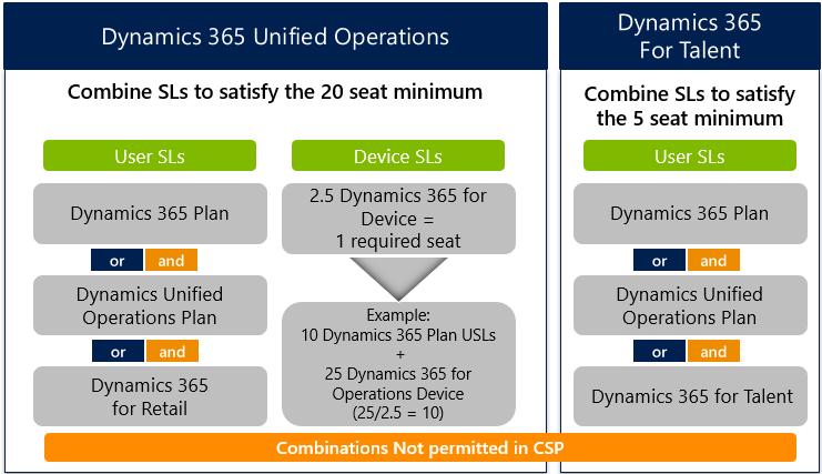 Dynamics 365 Unified Operations Plan Minimum purchase requirements: Note, each instance of Dynamics 365 Finance and Operations must meet the minimum license requirement.