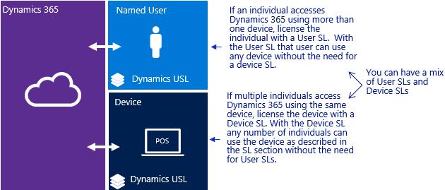 These users have also been referred to in the past as Professional users or Power Users. These full users are licensed with a Dynamics 365 Plan, or Dynamics 365 Application subscription.