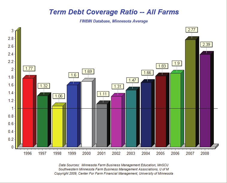 Debt Repayment Ability Term debt coverage ratio (TDCR) compares dollars available for debt repayment after family living and taxes versus scheduled debt repayment on intermediate and long-term debt.