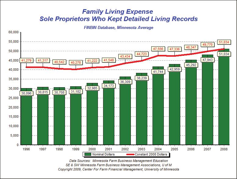 Family Expenses About one-third of the families included in the FINBIN database keep detailed family living records in addition to their farm financial records.