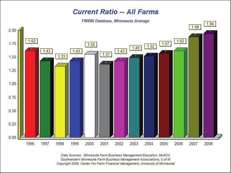 Liquidity During 2008 these Minnesota farms, as a group, maintained or improved on the liquidity gains that they made in 2007.